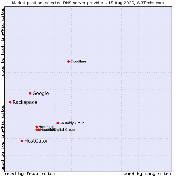 Market position of Google vs. HostGator vs. Rackspace