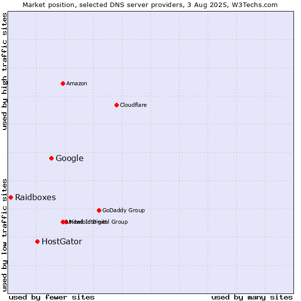 Market position of Google vs. HostGator vs. Raidboxes