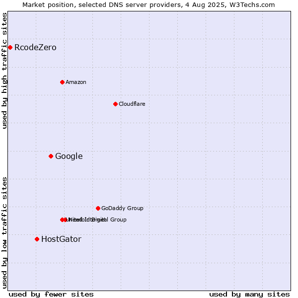 Market position of Google vs. HostGator vs. RcodeZero