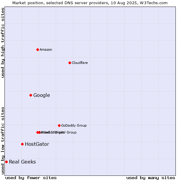 Market position of Google vs. HostGator vs. Real Geeks