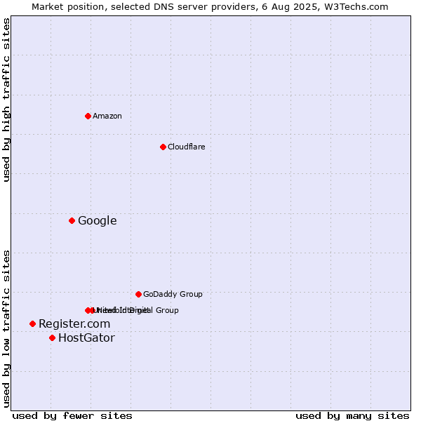 Market position of Google vs. HostGator vs. Register.com