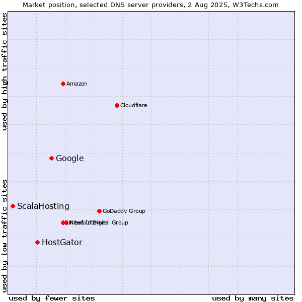 Market position of Google vs. HostGator vs. ScalaHosting