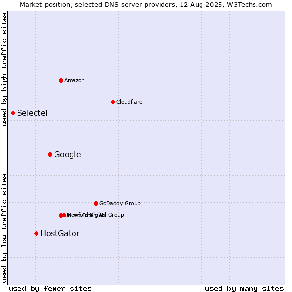 Market position of Google vs. HostGator vs. Selectel