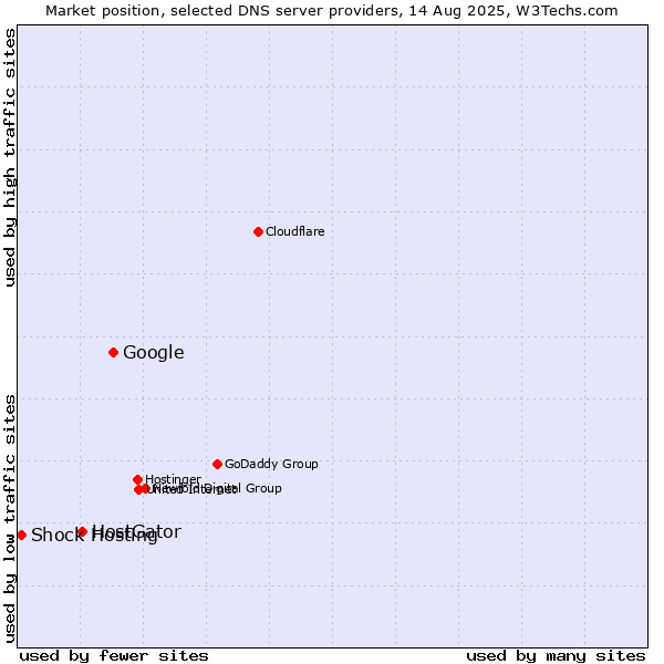 Market position of Google vs. HostGator vs. Shock Hosting