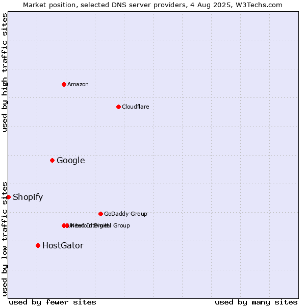 Market position of Google vs. HostGator vs. Shopify