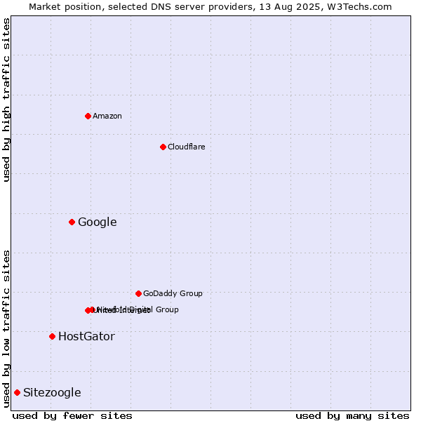 Market position of Google vs. HostGator vs. Sitezoogle