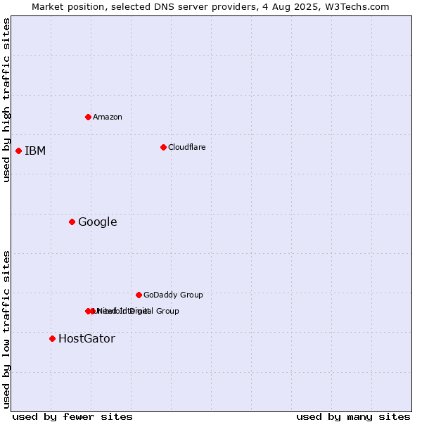 Market position of Google vs. HostGator vs. IBM