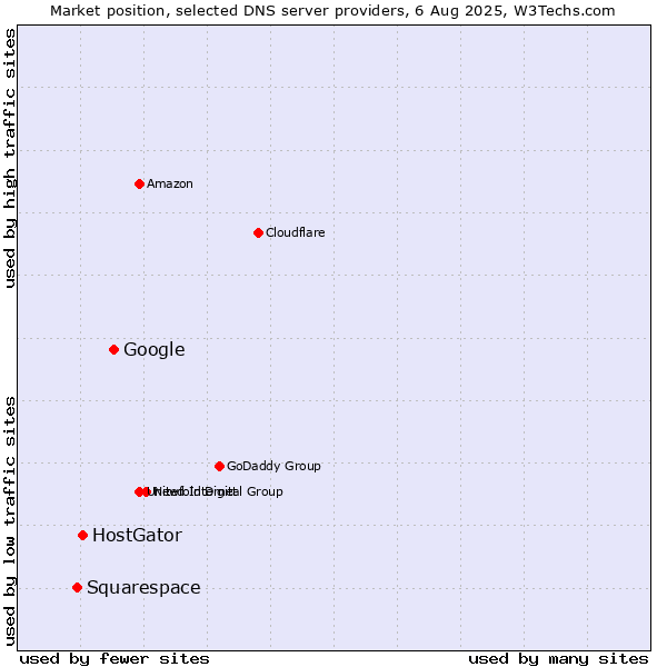 Market position of Google vs. HostGator vs. Squarespace