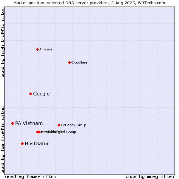 Market position of Google vs. HostGator vs. PA Vietnam
