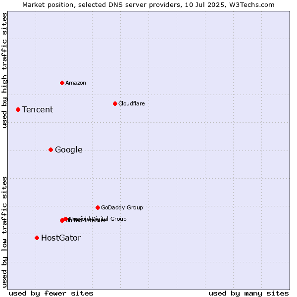 Market position of Google vs. HostGator vs. Tencent
