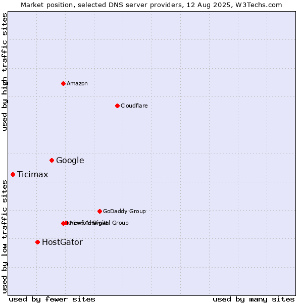 Market position of Google vs. HostGator vs. Ticimax