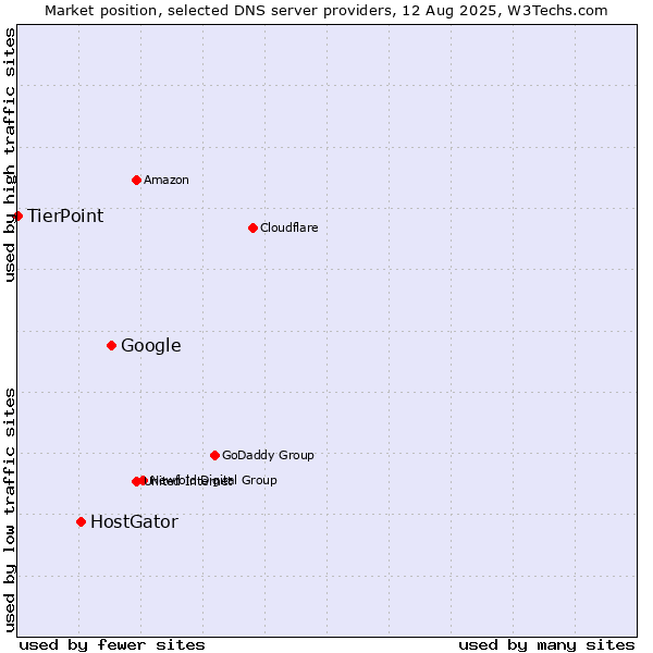 Market position of Google vs. HostGator vs. TierPoint