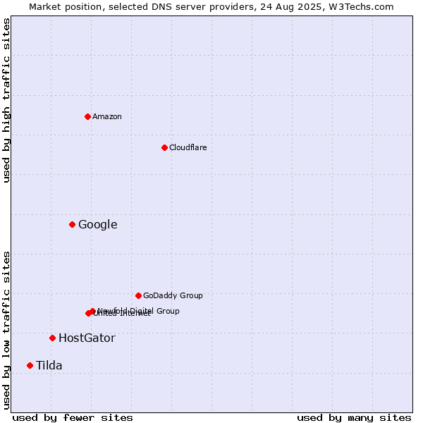 Market position of Google vs. HostGator vs. Tilda