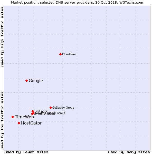 Market position of Google vs. HostGator vs. TimeWeb