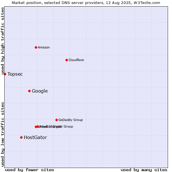 Market position of Google vs. HostGator vs. Topsec