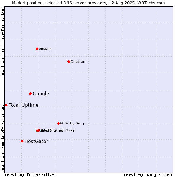 Market position of Google vs. HostGator vs. Total Uptime