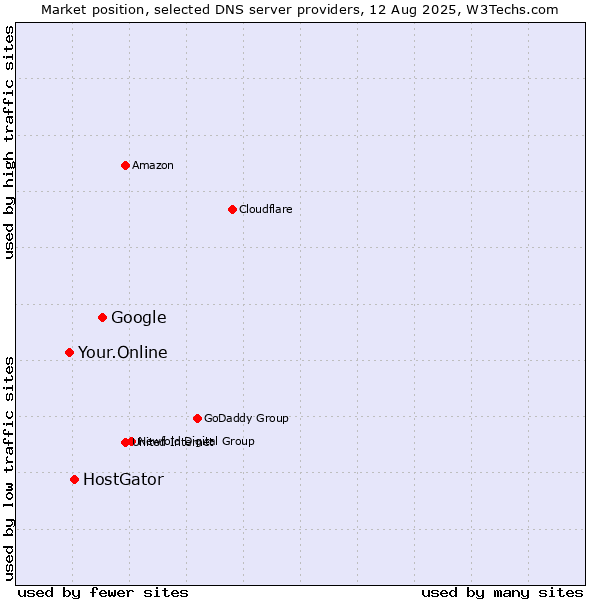 Market position of Google vs. HostGator vs. Your.Online