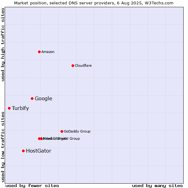 Market position of Google vs. HostGator vs. Turbify