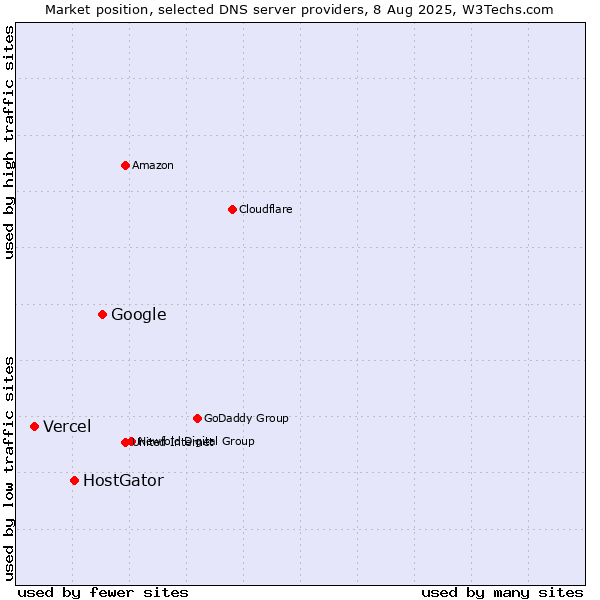 Market position of Google vs. HostGator vs. Vercel