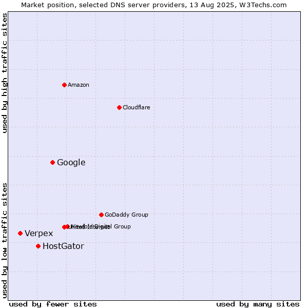 Market position of Google vs. HostGator vs. Verpex