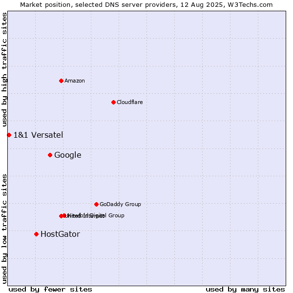 Market position of Google vs. HostGator vs. 1&1 Versatel