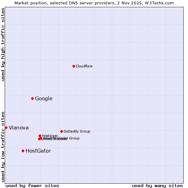 Market position of Google vs. HostGator vs. Vianova