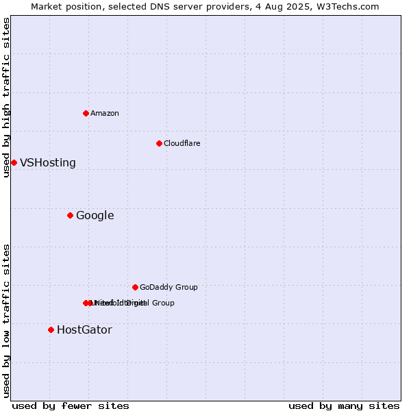 Market position of Google vs. HostGator vs. VSHosting