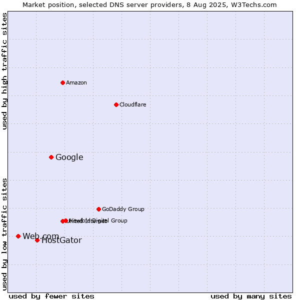 Market position of Google vs. HostGator vs. Web.com