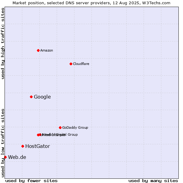 Market position of Google vs. HostGator vs. Web.de