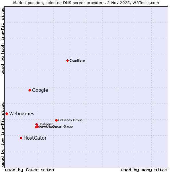 Market position of Google vs. HostGator vs. Webnames