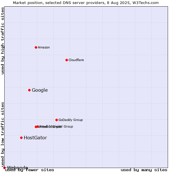 Market position of Google vs. HostGator vs. Webnode