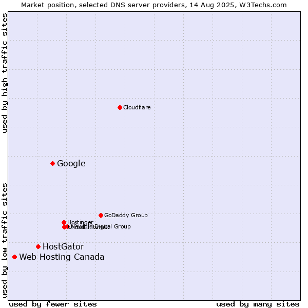 Market position of Google vs. HostGator vs. Web Hosting Canada