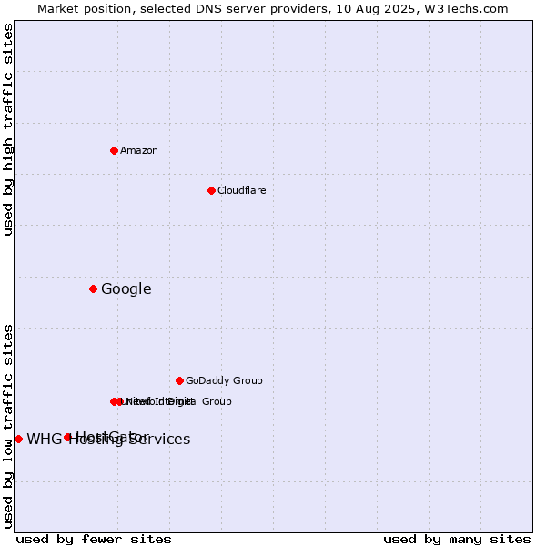 Market position of Google vs. HostGator vs. WHG Hosting Services