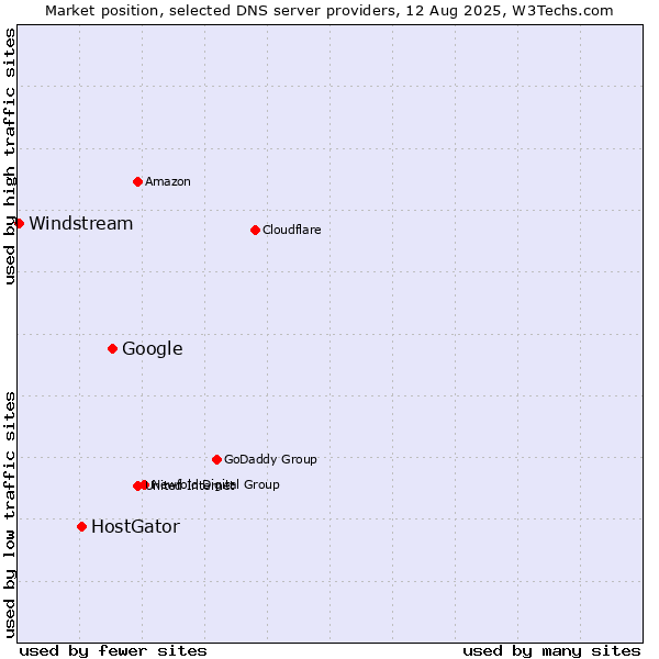 Market position of Google vs. HostGator vs. Windstream