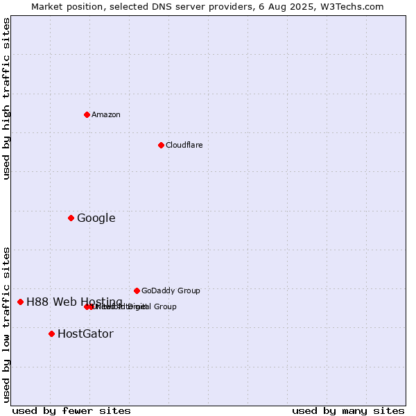 Market position of Google vs. HostGator vs. H88 Web Hosting