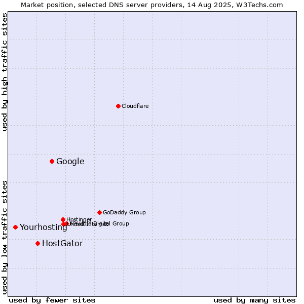 Market position of Google vs. HostGator vs. Yourhosting