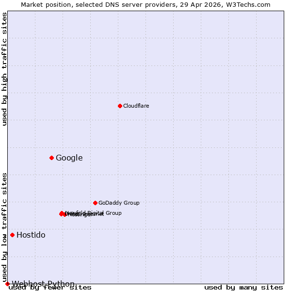 Market position of Google vs. Hostido vs. Webhost Python