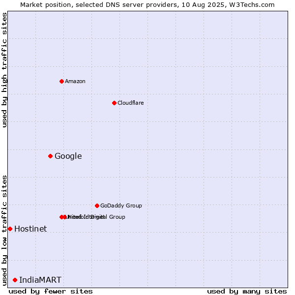 Market position of Google vs. IndiaMART vs. Hostinet