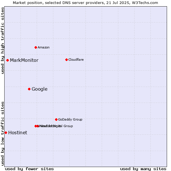 Market position of Google vs. MarkMonitor vs. Hostinet