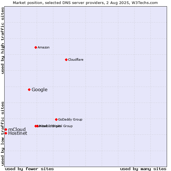 Market position of Google vs. Hostinet vs. mCloud