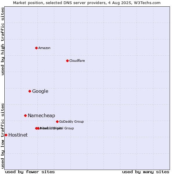 Market position of Google vs. Namecheap vs. Hostinet