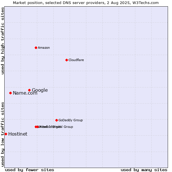 Market position of Google vs. Name.com vs. Hostinet