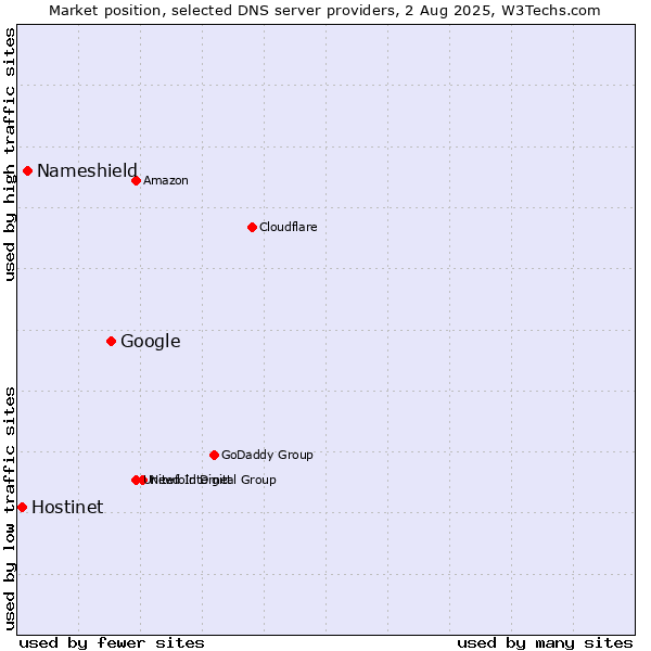 Market position of Google vs. Nameshield vs. Hostinet
