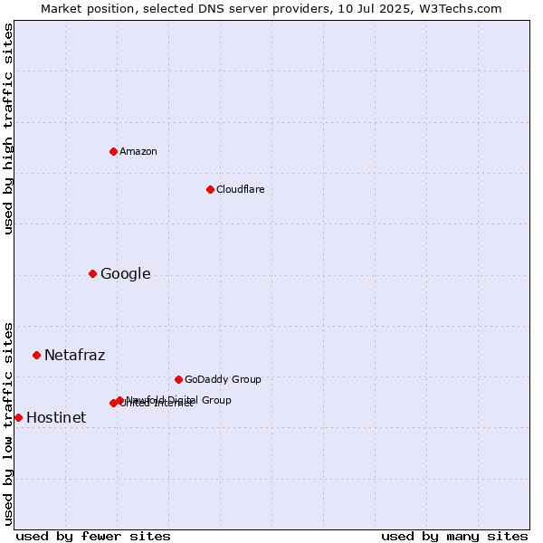 Market position of Google vs. Netafraz vs. Hostinet