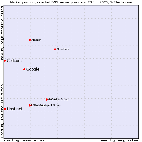 Market position of Google vs. Hostinet vs. Cellcom