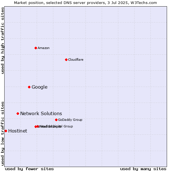 Market position of Google vs. Network Solutions vs. Hostinet