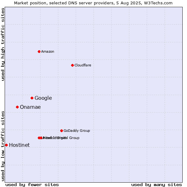 Market position of Google vs. Onamae vs. Hostinet