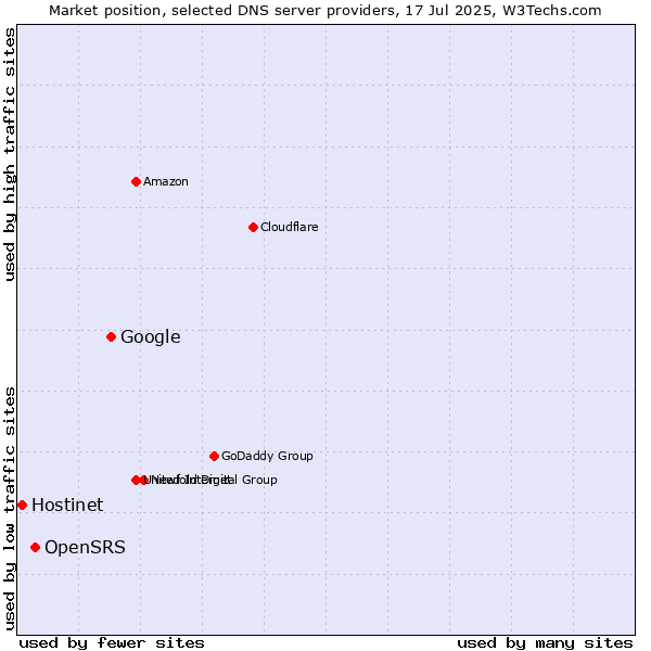 Market position of Google vs. OpenSRS vs. Hostinet