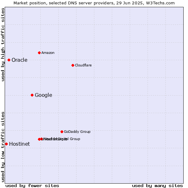 Market position of Google vs. Oracle vs. Hostinet