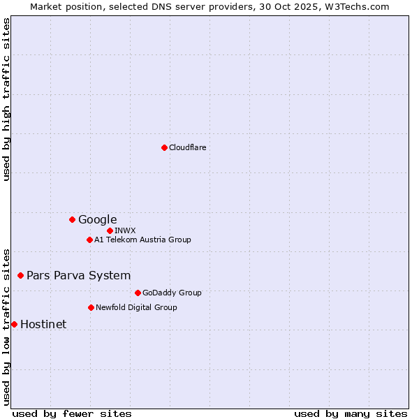 Market position of Google vs. Pars Parva System vs. Hostinet